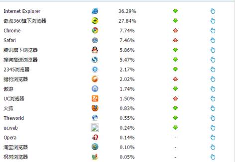 響應式網站 響應式設計 自适應布局